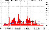 Solar PV/Inverter Performance Total PV Panel & Running Average Power Output