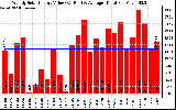 Solar PV/Inverter Performance Weekly Solar Energy Production Value