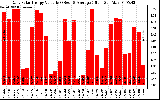 Solar PV/Inverter Performance Daily Solar Energy Production Value