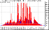 Solar PV/Inverter Performance Grid Power & Solar Radiation