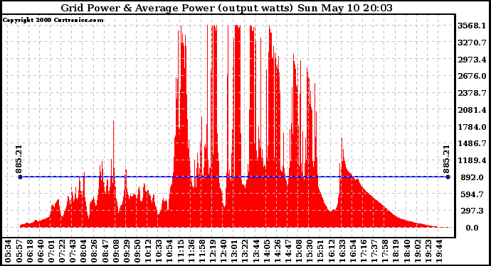 Solar PV/Inverter Performance Inverter Power Output