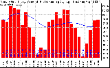 Solar PV/Inverter Performance Monthly Solar Energy Production Value Running Average