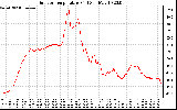 Solar PV/Inverter Performance Outdoor Temperature