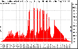 Solar PV/Inverter Performance Solar Radiation & Day Average per Minute