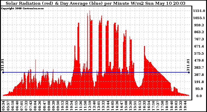 Solar PV/Inverter Performance Solar Radiation & Day Average per Minute