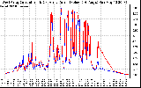 Solar PV/Inverter Performance Photovoltaic Panel Current Output