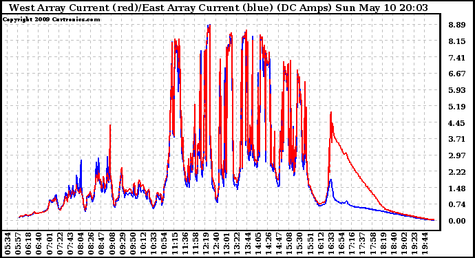 Solar PV/Inverter Performance Photovoltaic Panel Current Output