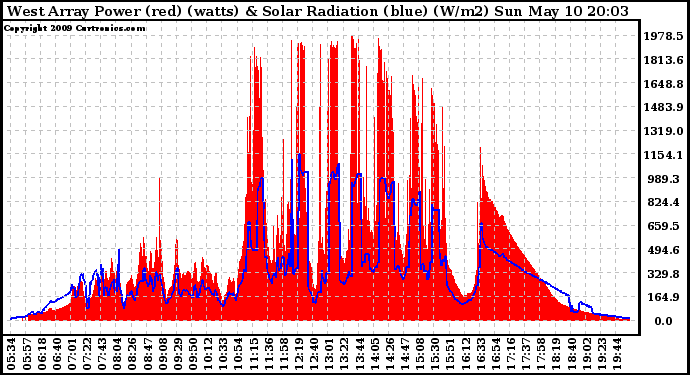 Solar PV/Inverter Performance West Array Power Output & Solar Radiation