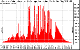 Solar PV/Inverter Performance West Array Actual & Average Power Output