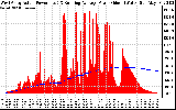 Solar PV/Inverter Performance West Array Actual & Running Average Power Output