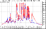 Solar PV/Inverter Performance Photovoltaic Panel Power Output