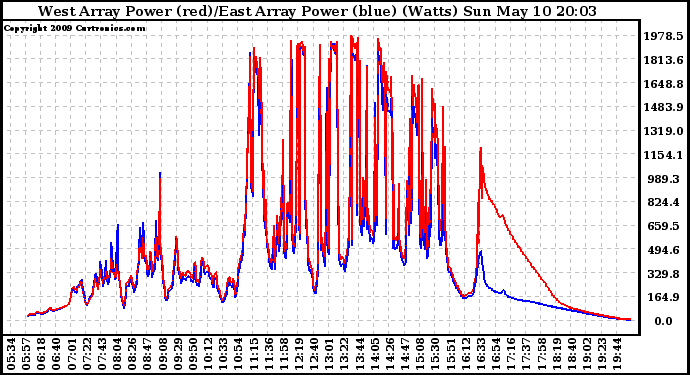 Solar PV/Inverter Performance Photovoltaic Panel Power Output