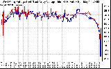 Solar PV/Inverter Performance Photovoltaic Panel Voltage Output