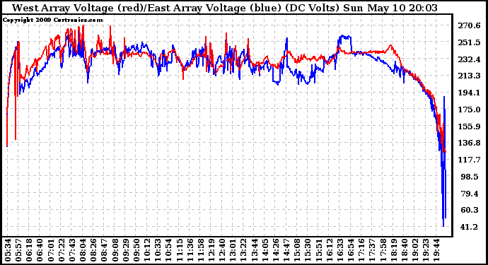 Solar PV/Inverter Performance Photovoltaic Panel Voltage Output