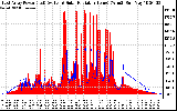 Solar PV/Inverter Performance East Array Power Output & Solar Radiation