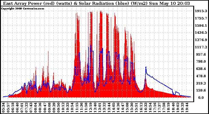Solar PV/Inverter Performance East Array Power Output & Solar Radiation