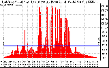 Solar PV/Inverter Performance East Array Actual & Average Power Output