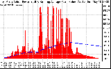 Solar PV/Inverter Performance East Array Actual & Running Average Power Output