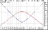 Solar PV/Inverter Performance Sun Altitude Angle & Sun Incidence Angle on PV Panels