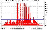 Solar PV/Inverter Performance Total PV Panel Power Output