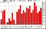 Solar PV/Inverter Performance Weekly Solar Energy Production Value