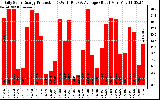 Solar PV/Inverter Performance Daily Solar Energy Production