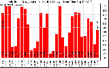 Solar PV/Inverter Performance Daily Solar Energy Production Value