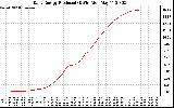 Solar PV/Inverter Performance Daily Energy Production