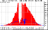 Solar PV/Inverter Performance Grid Power & Solar Radiation