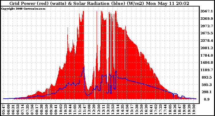 Solar PV/Inverter Performance Grid Power & Solar Radiation