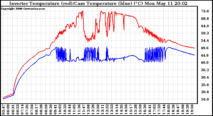 Solar PV/Inverter Performance Inverter Operating Temperature