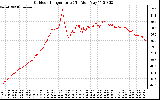 Solar PV/Inverter Performance Outdoor Temperature