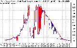 Solar PV/Inverter Performance Photovoltaic Panel Current Output