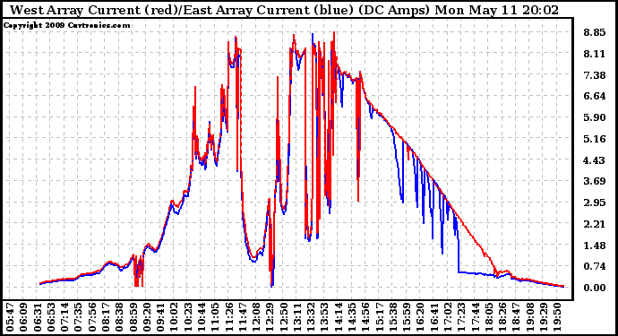 Solar PV/Inverter Performance Photovoltaic Panel Current Output