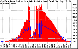 Solar PV/Inverter Performance West Array Power Output & Solar Radiation