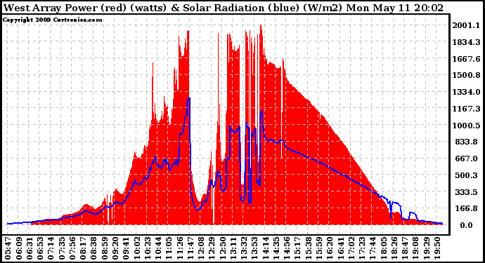 Solar PV/Inverter Performance West Array Power Output & Solar Radiation