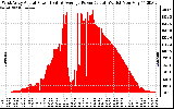 Solar PV/Inverter Performance West Array Actual & Average Power Output