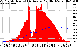 Solar PV/Inverter Performance West Array Actual & Running Average Power Output