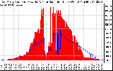 Solar PV/Inverter Performance East Array Power Output & Solar Radiation