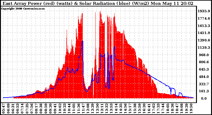 Solar PV/Inverter Performance East Array Power Output & Solar Radiation
