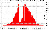 Solar PV/Inverter Performance East Array Actual & Average Power Output