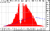 Solar PV/Inverter Performance East Array Actual & Running Average Power Output