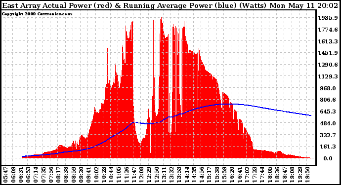 Solar PV/Inverter Performance East Array Actual & Running Average Power Output