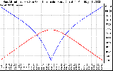 Solar PV/Inverter Performance Sun Altitude Angle & Azimuth Angle