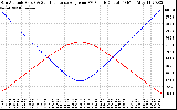 Solar PV/Inverter Performance Sun Altitude Angle & Sun Incidence Angle on PV Panels