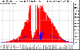 Solar PV/Inverter Performance Total PV Panel Power Output & Solar Radiation