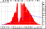 Solar PV/Inverter Performance Total PV Panel & Running Average Power Output