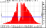 Solar PV/Inverter Performance Total PV Panel Power Output