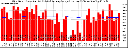 Milwaukee Solar Powered Home WeeklyProduction52RunningAvg