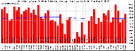Milwaukee Solar Powered Home WeeklyProduction52ValueRunningAvg